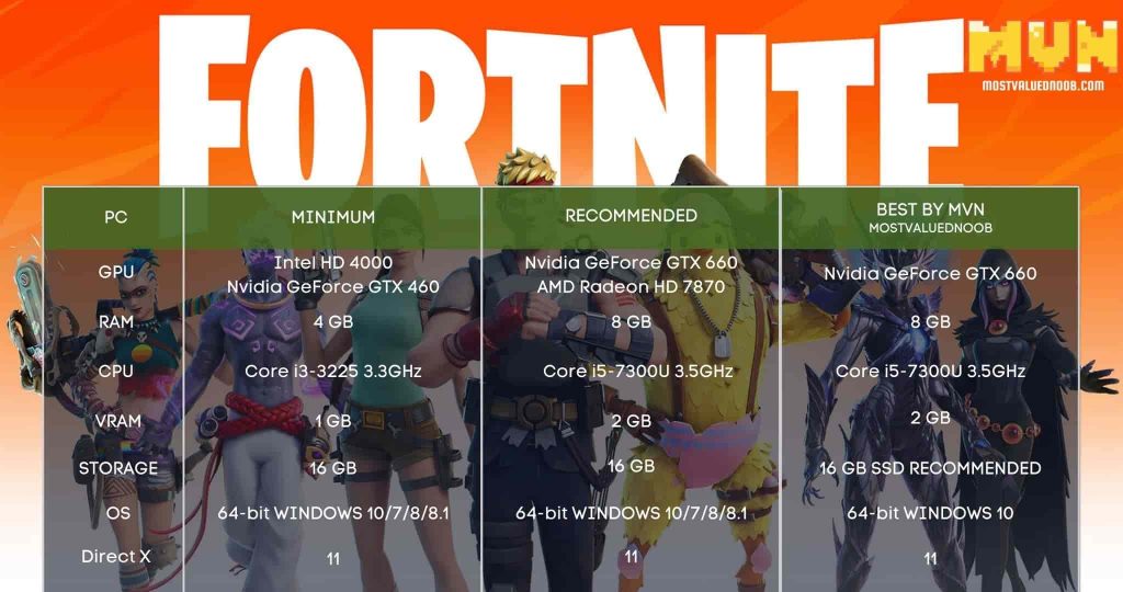 requirements for fortnite mac